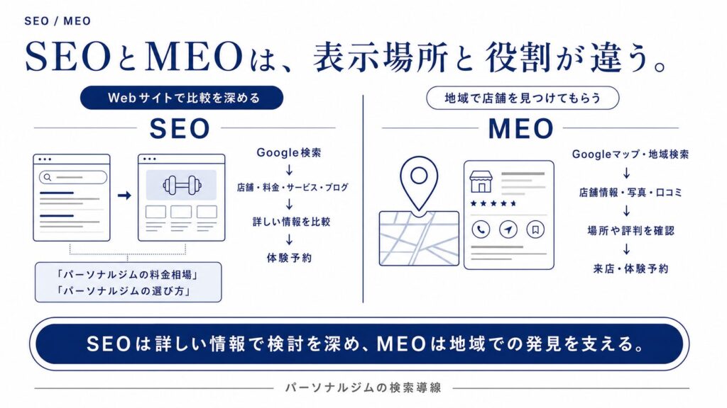 SEOはGoogle検索からWebサイトへ誘導し、店舗・料金・サービスなどの詳しい情報で比較検討を深める施策、MEOはGoogleマップや地域検索で店舗情報・写真・口コミを伝え、来店や体験予約につなげる施策であることを示す図