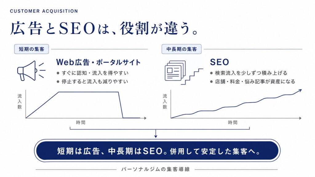 Web広告・ポータルサイトは短期的な集客、SEOは中長期的な集客に適しており、両者の併用が安定した集客につながることを示す図