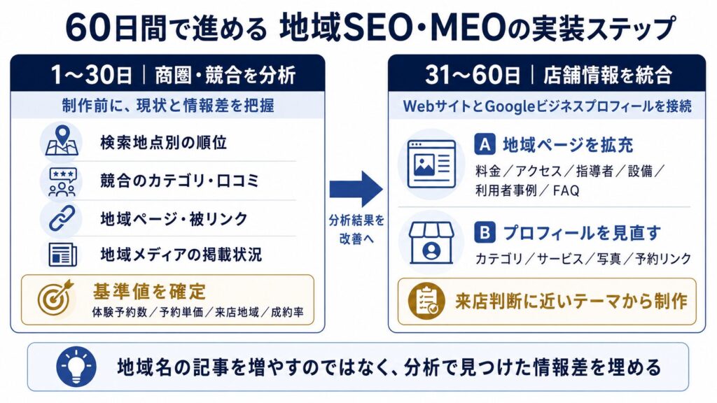 地域SEO・MEOの実装手順として、1〜30日目の商圏・競合分析と、31〜60日目の地域ページ・Googleビジネスプロフィール改善を示したインフォグラフィック。