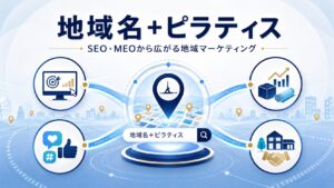 地域名とピラティスに関するSEO・MEO対策を起点に、広告、SNS、商品開発、地域連携へ展開する地域マーケティング戦略のイメージ。