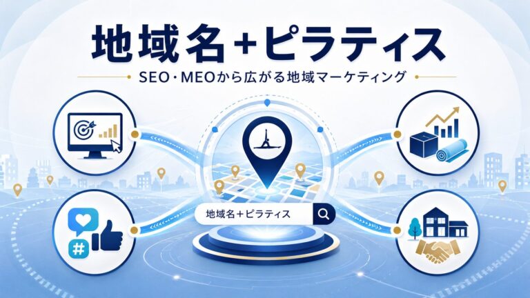 地域名とピラティスに関するSEO・MEO対策を起点に、広告、SNS、商品開発、地域連携へ展開する地域マーケティング戦略のイメージ。