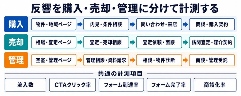 代替テキスト:
不動産会社の反響を購入・売却・管理に分け、各ページへの流入から相談、問い合わせ、商談・契約までの導線と、流入数やCTAクリック率、フォーム到達率、完了率、商談化率の計測項目を示した図。