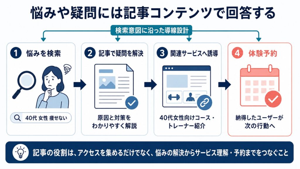 パーソナルジムに関する悩みを記事コンテンツで解決し、関連サービスの理解から体験予約へつなげるSEO導線