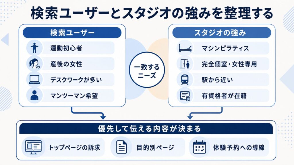 検索ユーザーのニーズとピラティススタジオの強みを整理し、トップページの訴求や目的別ページ、体験予約への導線を決める流れ