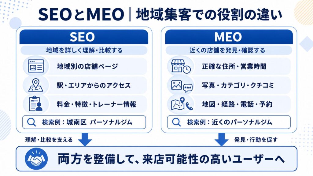 パーソナルジムの地域集客において、SEOは地域別店舗ページで理解・比較を支え、MEOは住所や営業時間、地図などで近隣店舗の発見と行動を促す役割の違い