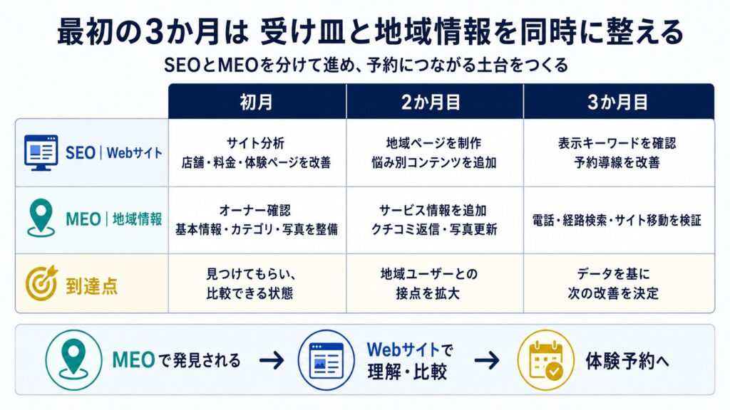 パーソナルジムのSEOとMEOについて、初月から3か月目までの施策と到達点を整理した表。MEOで発見され、Webサイトで理解・比較し、体験予約へ進む流れを示している