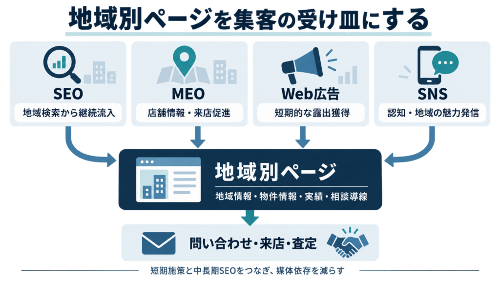 SEO・MEO・Web広告・SNSから不動産会社の地域別ページへ誘導し、問い合わせ・来店・査定につなげる集客構造の図解
