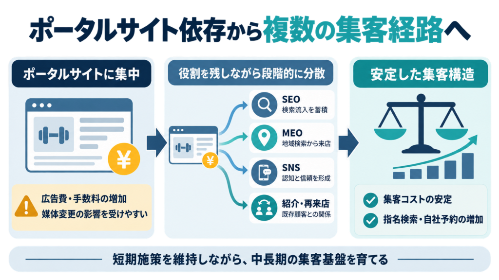 パーソナルジムがポータルサイトの役割を残しながら、SEO・MEO・SNS・紹介や再来店へ集客経路を分散する流れ